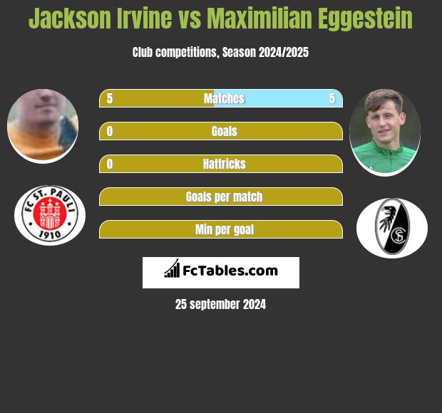 Jackson Irvine vs Maximilian Eggestein h2h player stats