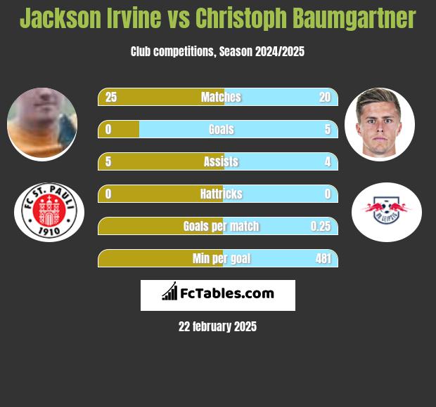 Jackson Irvine vs Christoph Baumgartner h2h player stats