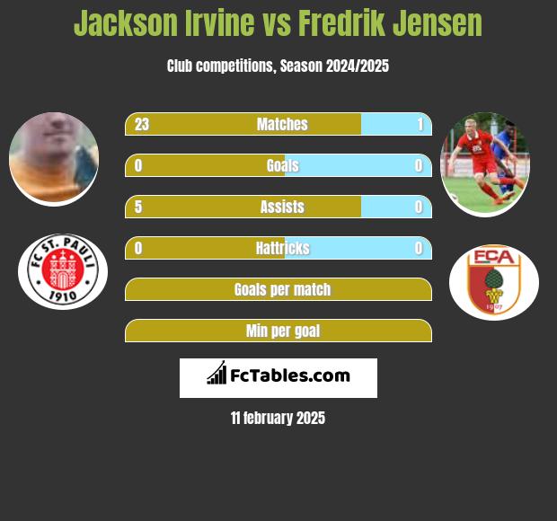 Jackson Irvine vs Fredrik Jensen h2h player stats