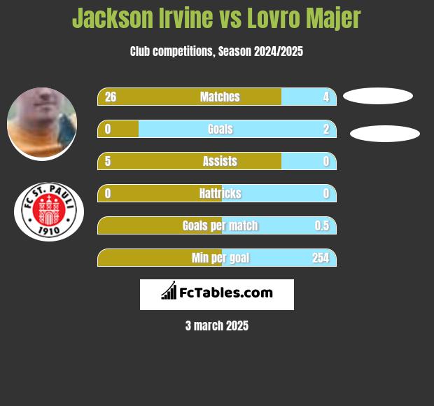 Jackson Irvine vs Lovro Majer h2h player stats