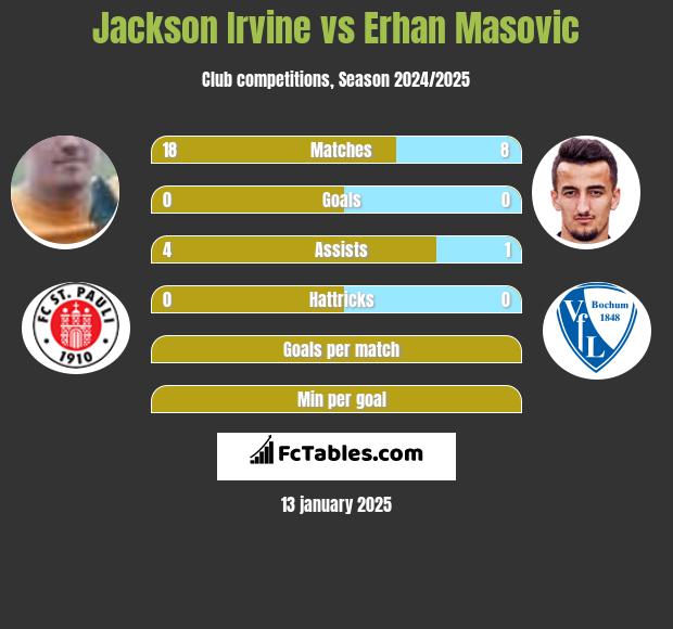 Jackson Irvine vs Erhan Masovic h2h player stats