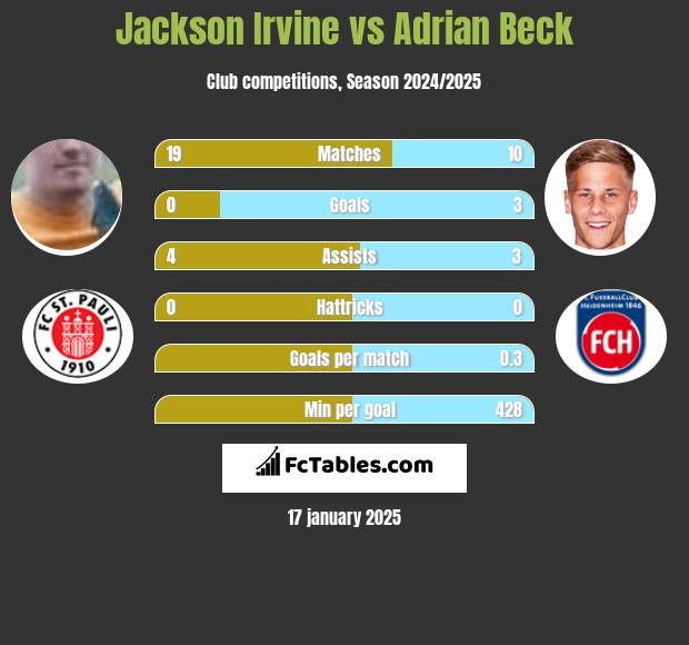 Jackson Irvine vs Adrian Beck h2h player stats