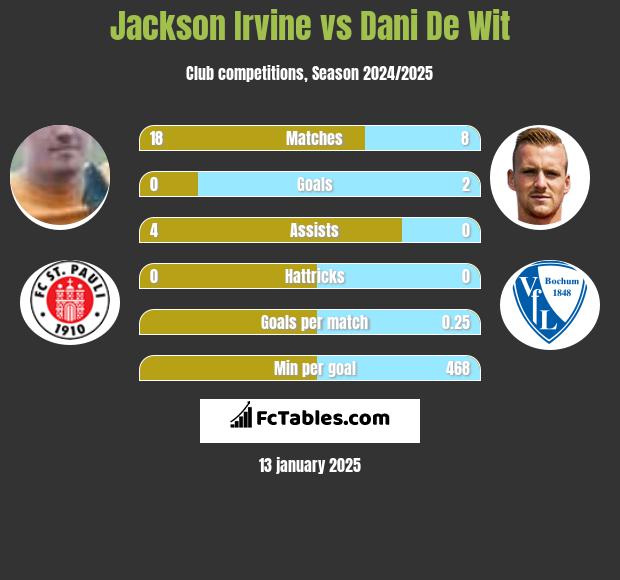 Jackson Irvine vs Dani De Wit h2h player stats