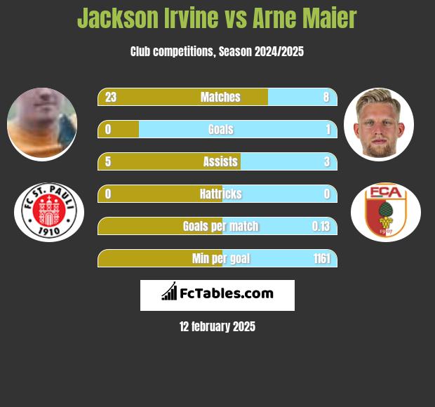 Jackson Irvine vs Arne Maier h2h player stats