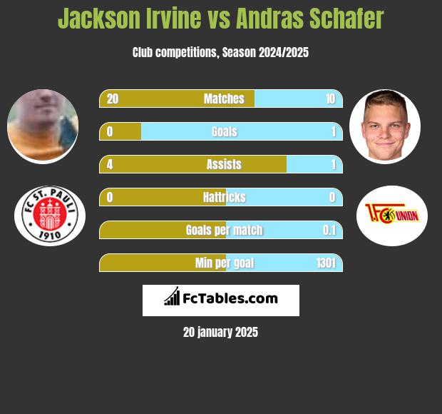 Jackson Irvine vs Andras Schafer h2h player stats