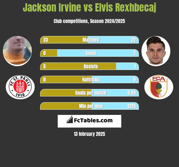 Jackson Irvine vs Elvis Rexhbecaj h2h player stats