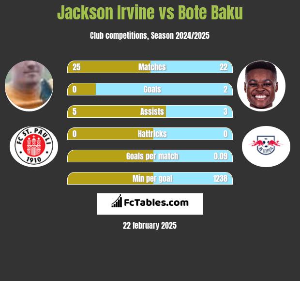 Jackson Irvine vs Bote Baku h2h player stats