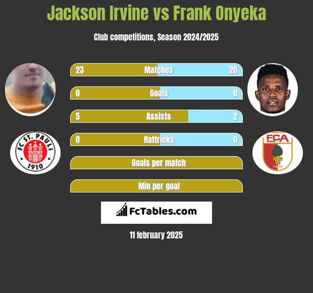 Jackson Irvine vs Frank Onyeka h2h player stats