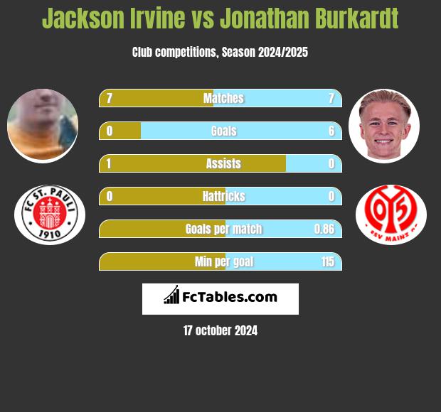 Jackson Irvine vs Jonathan Burkardt h2h player stats