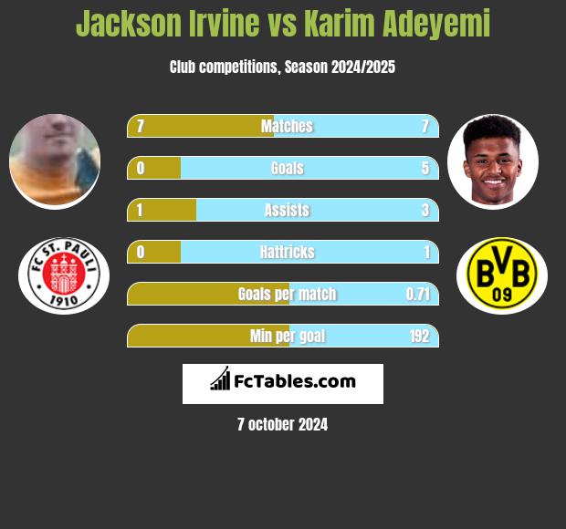 Jackson Irvine vs Karim Adeyemi h2h player stats