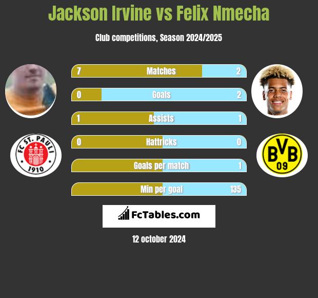 Jackson Irvine vs Felix Nmecha h2h player stats