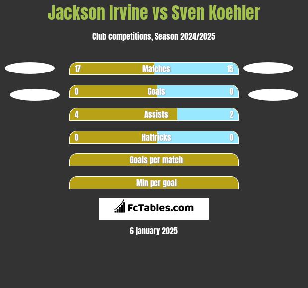 Jackson Irvine vs Sven Koehler h2h player stats