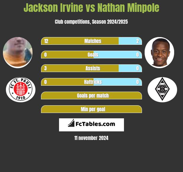 Jackson Irvine vs Nathan Minpole h2h player stats