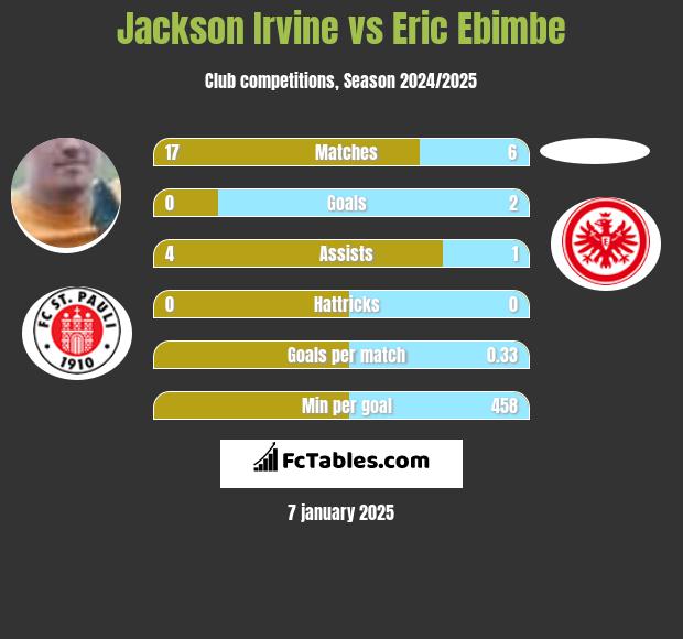 Jackson Irvine vs Eric Ebimbe h2h player stats