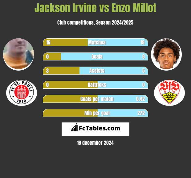 Jackson Irvine vs Enzo Millot h2h player stats