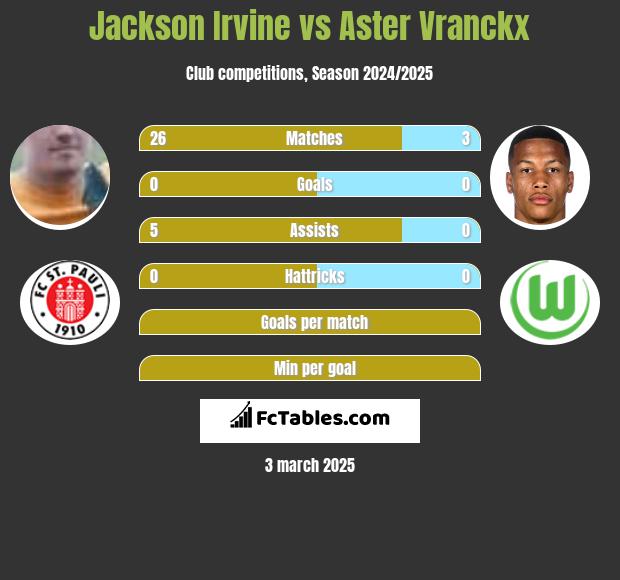 Jackson Irvine vs Aster Vranckx h2h player stats