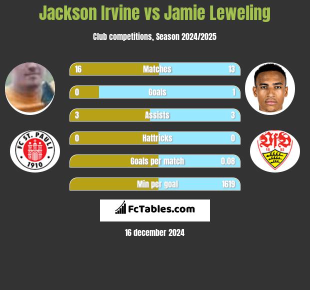 Jackson Irvine vs Jamie Leweling h2h player stats