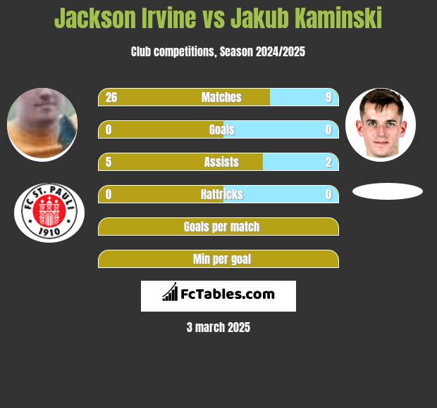 Jackson Irvine vs Jakub Kaminski h2h player stats