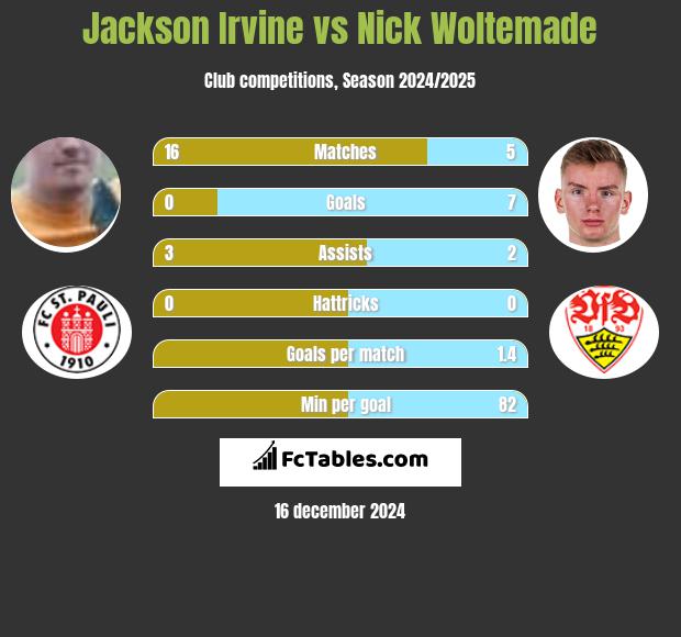 Jackson Irvine vs Nick Woltemade h2h player stats