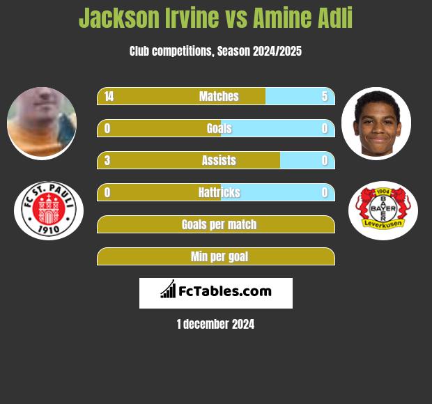 Jackson Irvine vs Amine Adli h2h player stats