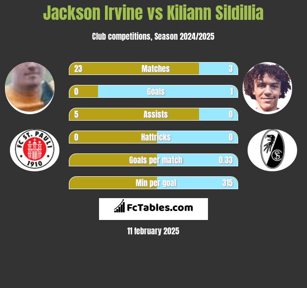 Jackson Irvine vs Kiliann Sildillia h2h player stats