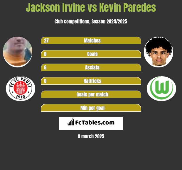 Jackson Irvine vs Kevin Paredes h2h player stats