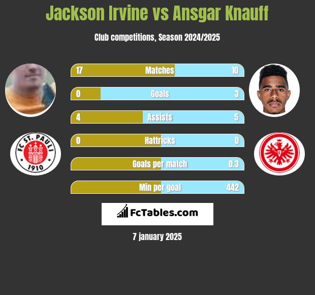 Jackson Irvine vs Ansgar Knauff h2h player stats