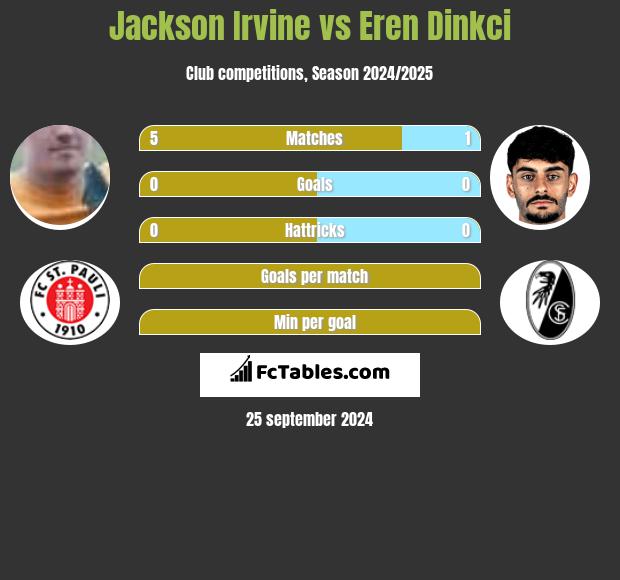 Jackson Irvine vs Eren Dinkci h2h player stats