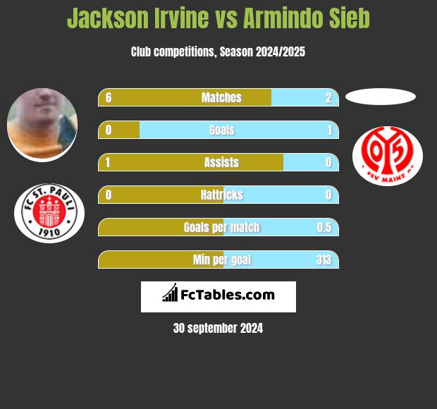 Jackson Irvine vs Armindo Sieb h2h player stats