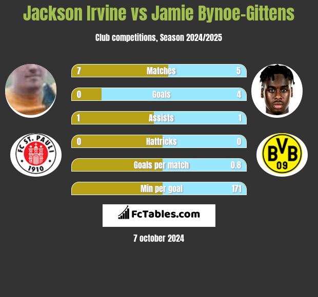 Jackson Irvine vs Jamie Bynoe-Gittens h2h player stats