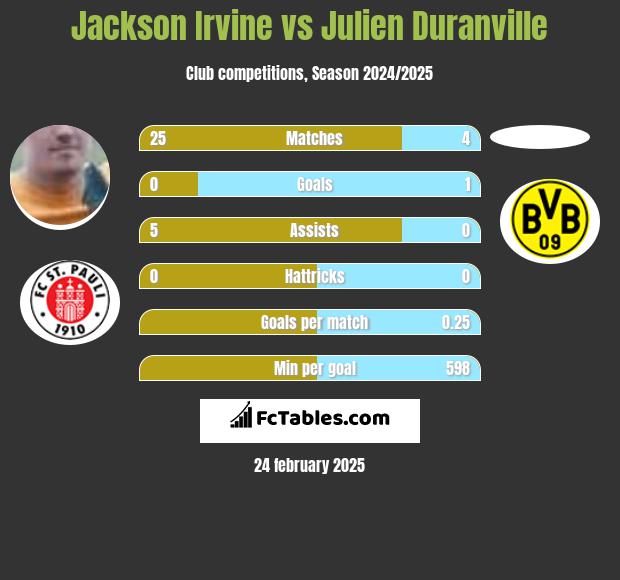 Jackson Irvine vs Julien Duranville h2h player stats