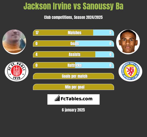 Jackson Irvine vs Sanoussy Ba h2h player stats