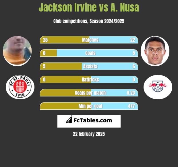 Jackson Irvine vs A. Nusa h2h player stats