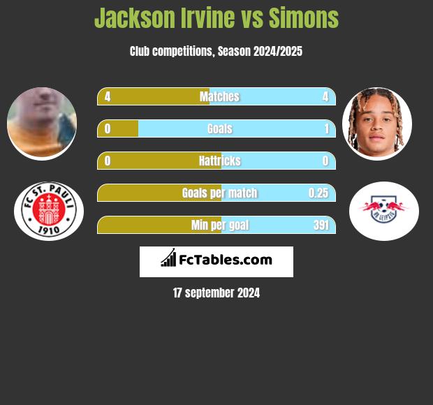 Jackson Irvine vs Simons h2h player stats