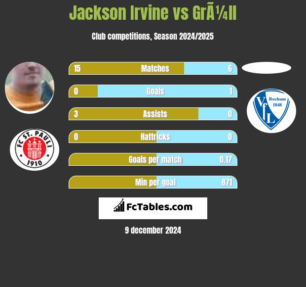 Jackson Irvine vs GrÃ¼ll h2h player stats