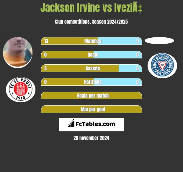 Jackson Irvine vs IveziÄ‡ h2h player stats