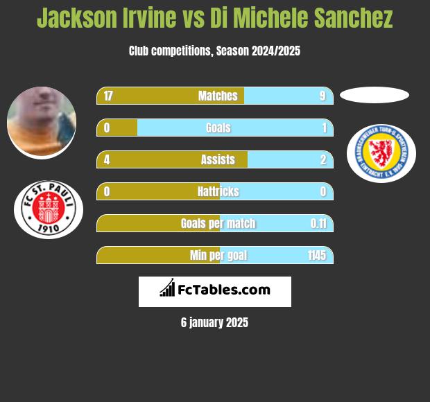 Jackson Irvine vs Di Michele Sanchez h2h player stats