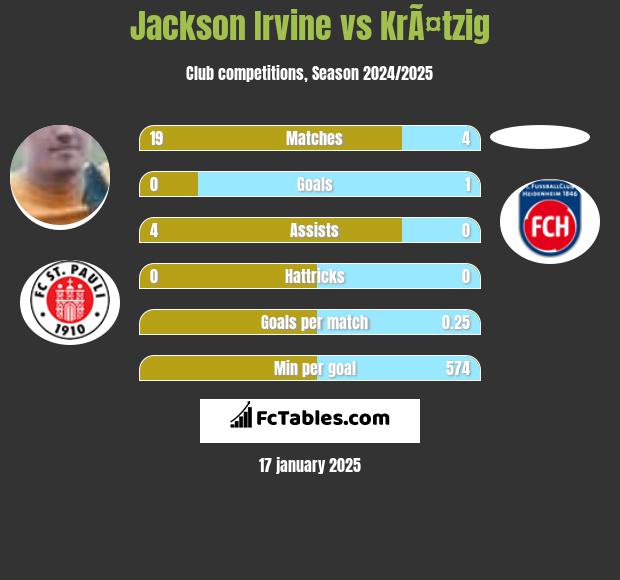 Jackson Irvine vs KrÃ¤tzig h2h player stats