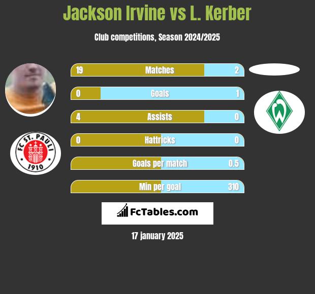 Jackson Irvine vs L. Kerber h2h player stats