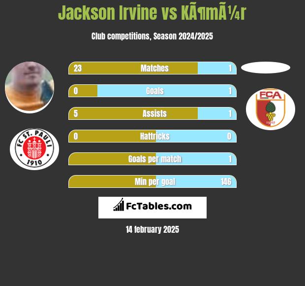 Jackson Irvine vs KÃ¶mÃ¼r h2h player stats