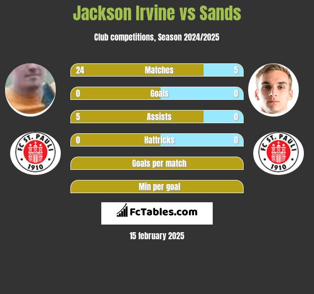 Jackson Irvine vs Sands h2h player stats