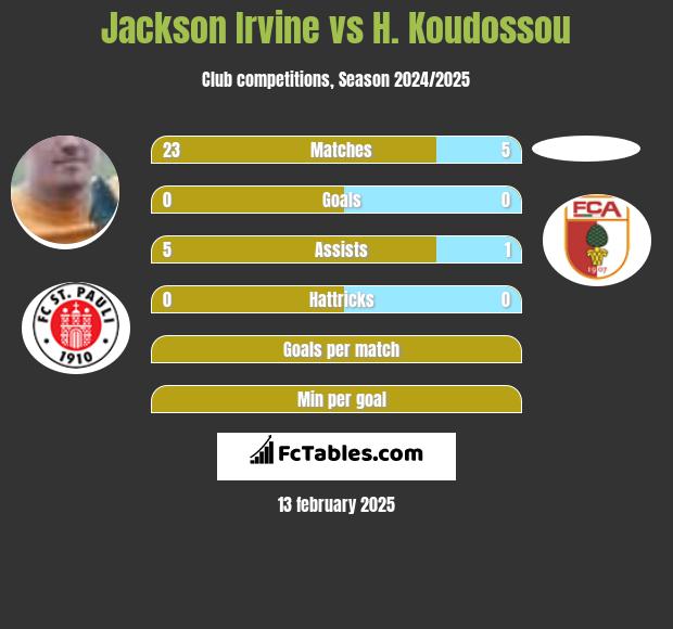 Jackson Irvine vs H. Koudossou h2h player stats