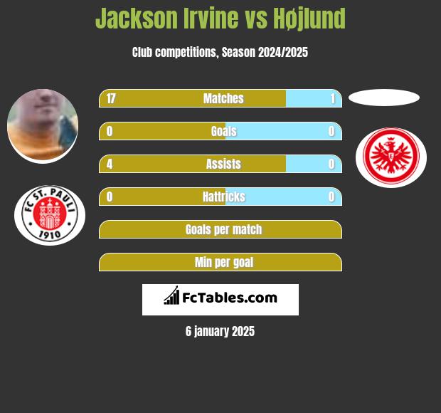 Jackson Irvine vs Højlund h2h player stats