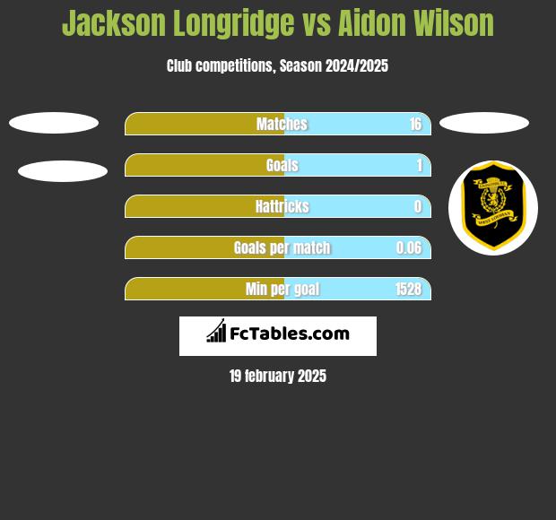 Jackson Longridge vs Aidon Wilson h2h player stats