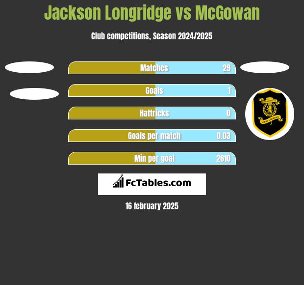 Jackson Longridge vs McGowan h2h player stats