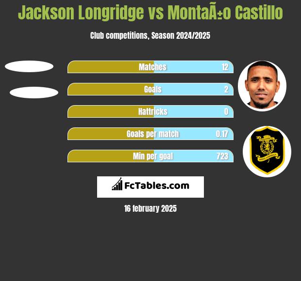 Jackson Longridge vs MontaÃ±o Castillo h2h player stats