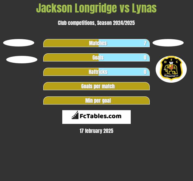 Jackson Longridge vs Lynas h2h player stats