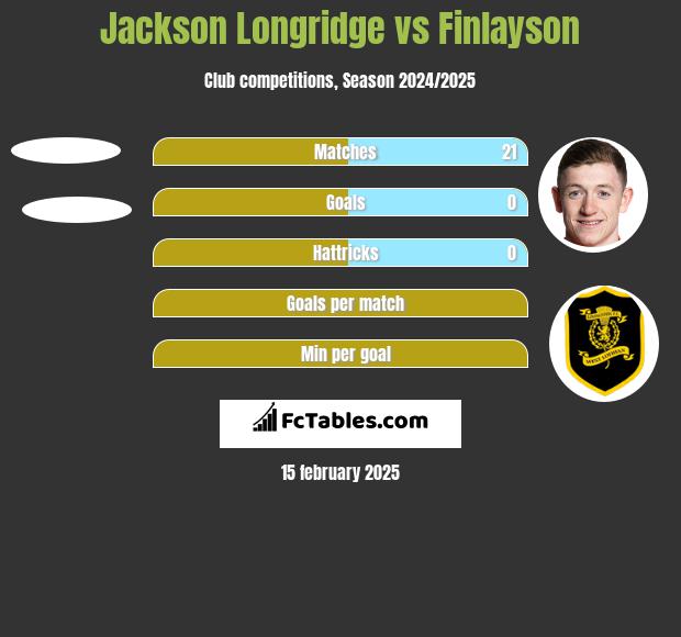 Jackson Longridge vs Finlayson h2h player stats