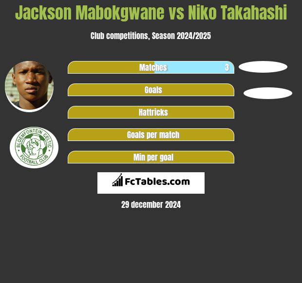 Jackson Mabokgwane vs Niko Takahashi h2h player stats