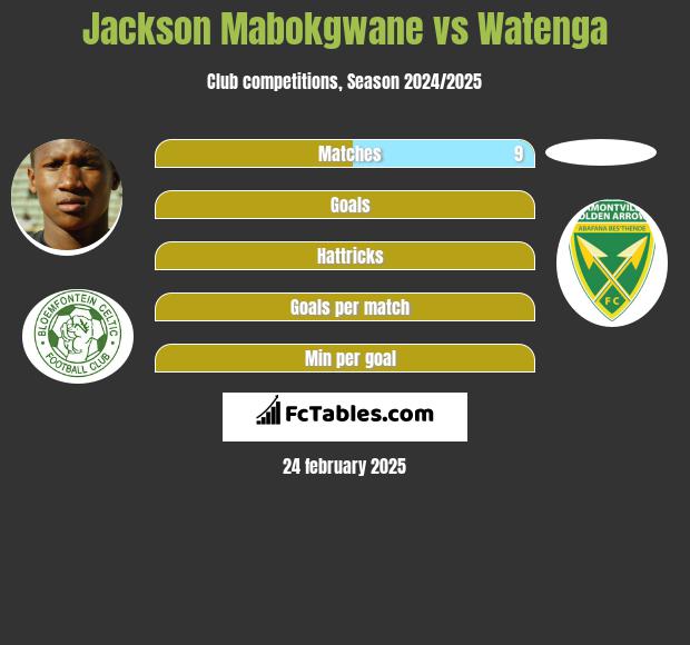 Jackson Mabokgwane vs Watenga h2h player stats